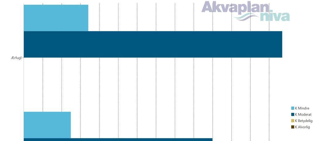 Figur 54 Miljørisiko som andel