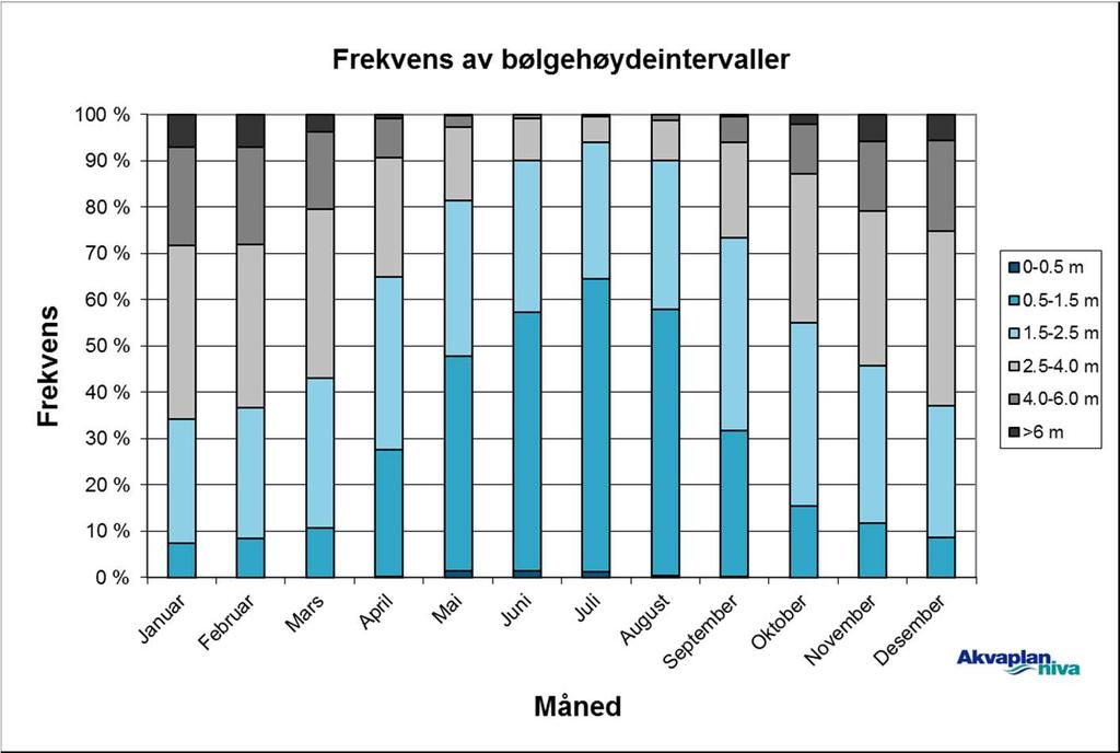 10.4.4 Vind Vindforholdene varierer innenfor analyseområdet, både mht. vindstyrker og dominerende vindretning. Det finnes ingen offshore målestasjoner for vind i området.