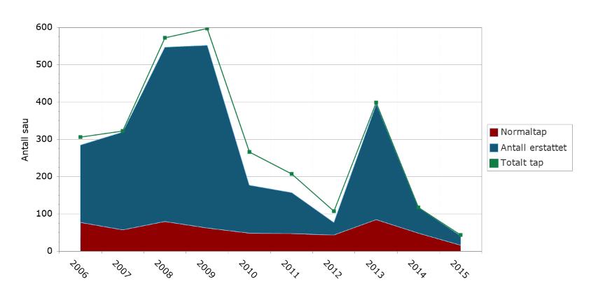 Tap og erstatning for sau: 2006 til 2015 