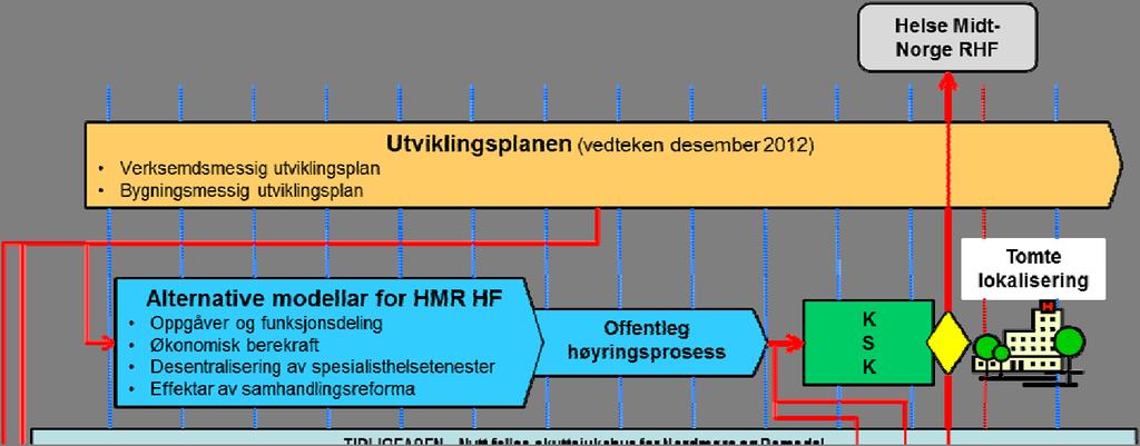 5 Offentleg høyringsrunde Oppgåve og funksjonsfordeling mellom sjukehusa, den økonomisk berekraft til helseføretaket, desentralisering av spesialisthelsetenester og effektar av samhandlingsreforma er