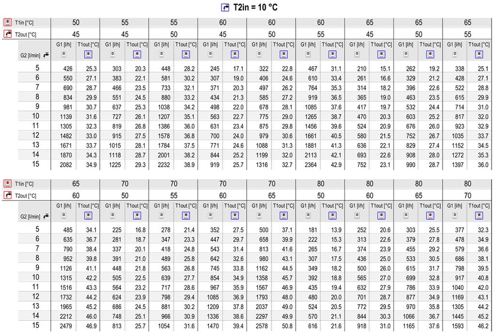 Tekniske data Kapasitetsdiagram ved 10 C inngående tappevann G1 l/t Primærkrets gjennomstrømning (teknisk vann) G2 l/min Tappevann gjennomstrømning T1in C Turtemperatur primærkrets (fra varmesentral)