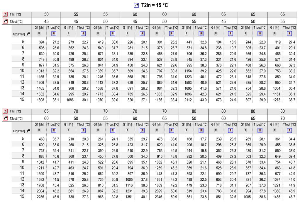 Tekniske data Kapasitetsdiagram ved 15 C inngående tappevann G1 l/t Primærkrets gjennomstrømning (teknisk vann) G2 l/min Tappevann gjennomstrømning T1in C Turtemperatur primærkrets (fra varmesentral)