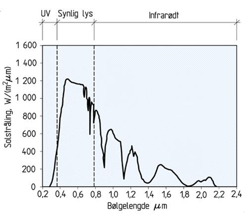 Side 6 Synlige område 50% Infrarøde område