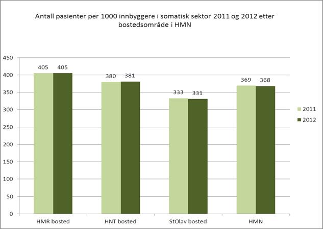 Forbruk somatisk sektor pasienter per 1000 innbyggere etter bostedsområde i HMN Målt i antall pasienter ligger HMR bosted