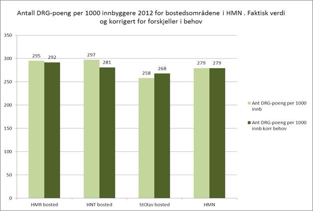 Antall DRG poeng per 1000 innbyggere 2012 for bostedsområdene i HMN korrigert for behov Kilde: NPR Forbruket korrigert for behov er