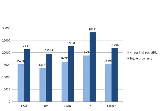 Driftskostnader per innbygger til spesialisthelsetjenesten 2012 (eksklusive kapitalkostnader) HMN bruker 3090 kr mer per