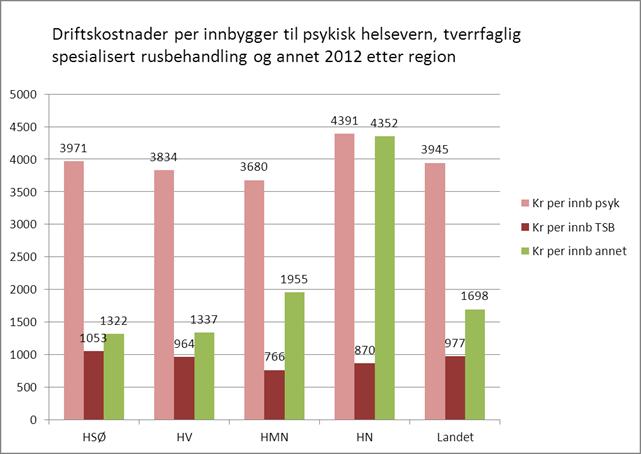 Driftskostnader per innbygger til spesialisthelsetjenesten 2012 (eksklusive kapitalkostnader) HMN har lavest driftskostnader per innbygger