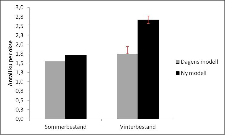 26 3.6.2 Kjønnssammensetning Det gjennomsnittlige antallet ku per okse i sommerbestandene vil være 1,54 (med variasjon fra 1,52-1,58) for dagens modell og 1,72 (med variasjon fra 1,70-1,73) ved den