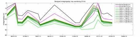 Det er beregnet innlagringsdyp for alle de individuelle strålene i de to diffusor alternativene (Figur 7). Ved alternativ nr.