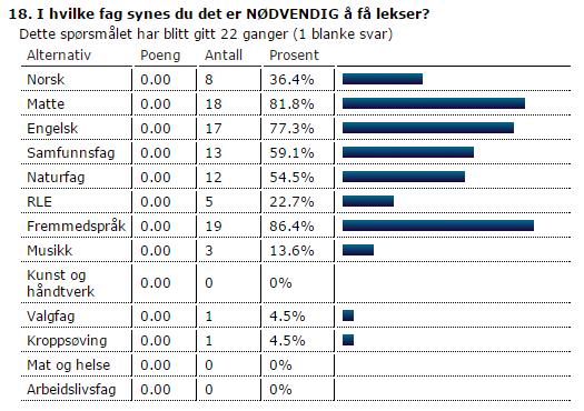 I hvilke fag synes du det er NØDVENDIG å få