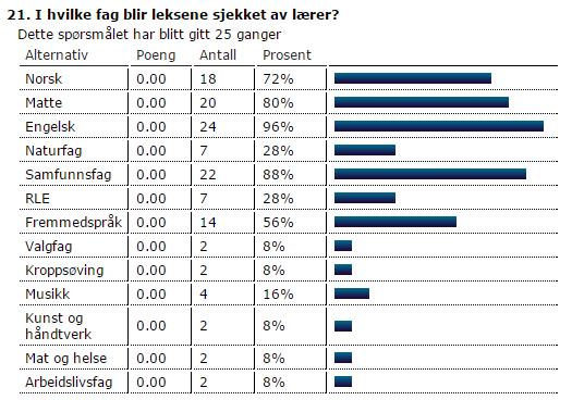 I hvilke fag blir leksene sjekket av lærer?