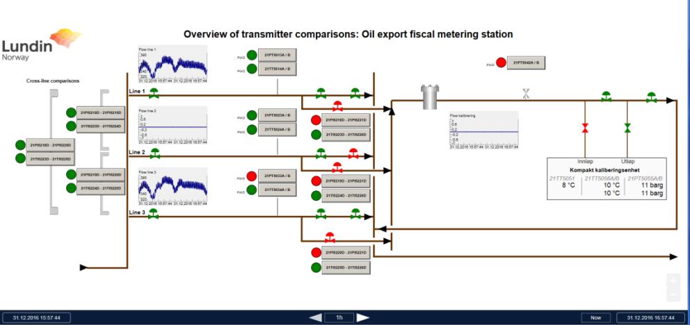 Tilstandsbasert monitorering og vedlikehold Fordeler med PI Coresight; Informasjon er elektronisk lett tilgjengelig til enhver tid