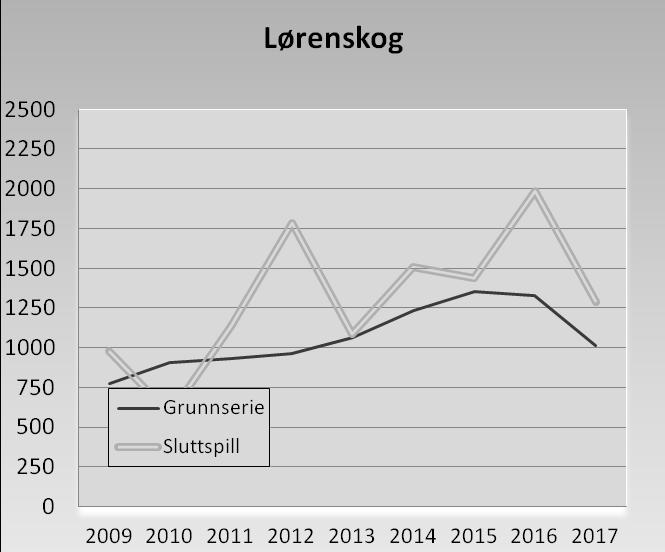 Vedlegg 3: Lørenskogs