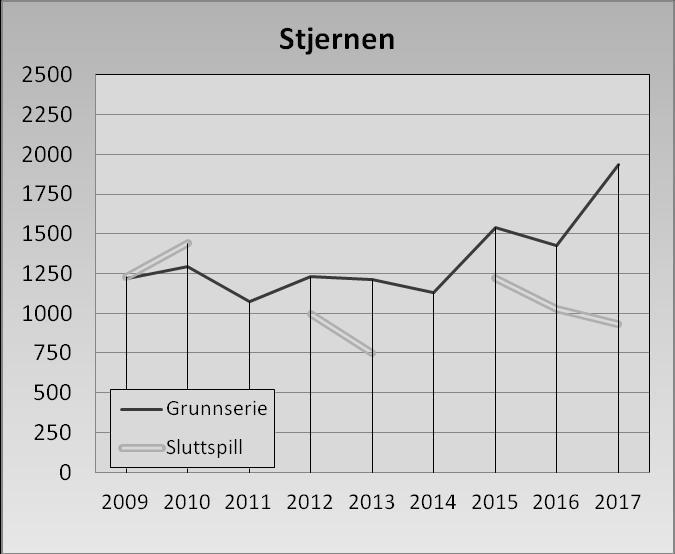 Vedlegg 4: Stjernens