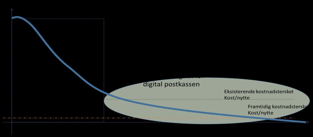 individuell tjeneste Digital kommunikasjon basert på innsyn i sammensatte data Proaktiv tjeneste Digital kommunikasjon basert på at det offentlige vet når innbygger