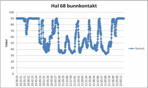 Figur 10. Bunnkontakt i tråltrekk 68 med SeaFlex tråldører (130 m dørpredning).