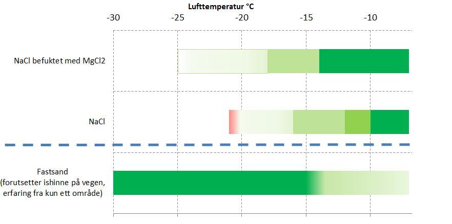 Følgende figur sammenstiller erfaringer med de tiltakene som anses aktuelle for høytrafikerte veger ved lave temperaturer basert på spørreundersøkelsen og dybdeintervjuene: Sterke farger angir antatt