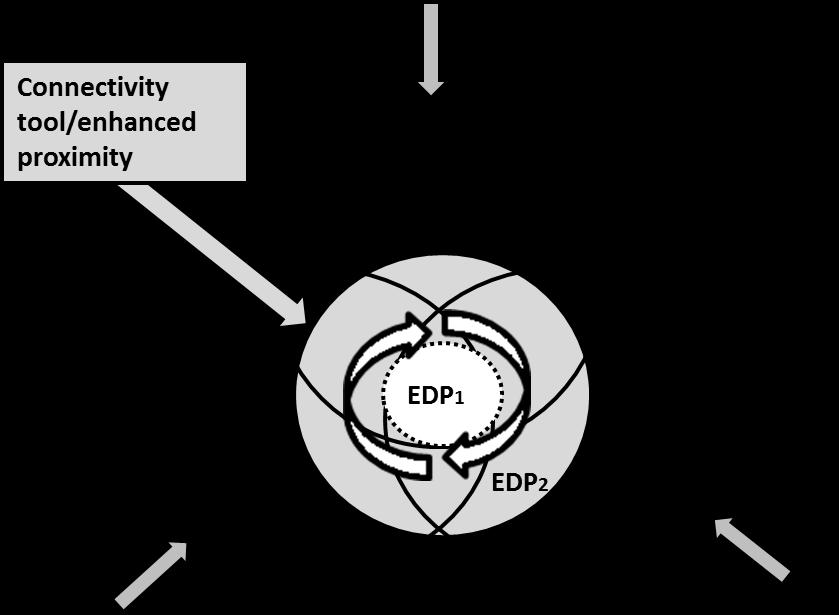 Figur 3: EDP er integrasjon av triple helix Nøkkelen til å drive en kontinuerlig, inkluderende og tillitsskapende prosess er at den regionale institusjonen som leder strategien, fylkeskommunen,