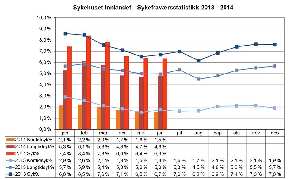 Sykefravær Det har vært en svært positiv utvikling i sykefraværet de siste månedene. Statistikken viser at sykefraværet hittil i år pr juni er 7,15 %, mens det for samme periode i 2013 var 7,5 %.