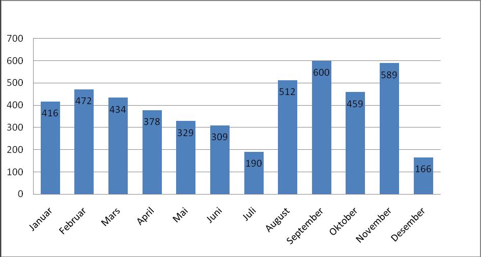 3.6. Mottaksmåned Nedenfor følger en oversikt over antall saker vi mottok per måned, og den prosentmessige