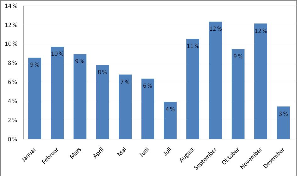 I 2010 tok vi inn flest saker i høstmånedene august, oktober og november.