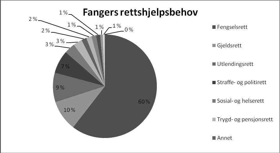 Nedenfor følger en eksempelsak innenfor fengselsrett: Sakens bakgrunn Klienten kontaktet Juss-Buss i første omgang i forbindelse med en helsesak i 2009.