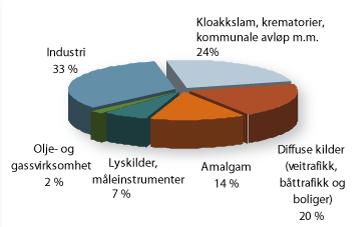 Utslipp fra antropogene kilder bidrar til økte nivåer av kvikksølv i naturen.