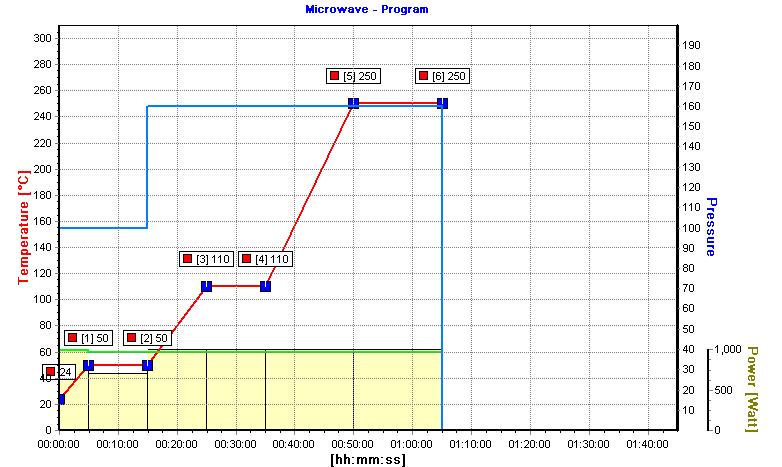 Vedlegg 1: Program benyttet for oppslutning i UltraClave Figur I: Programmet som ble benyttet for oppslutning.