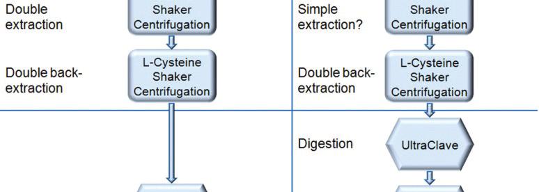 The two most common chemical forms of mercury present in environmental samples are MeHg, and ionic mercury (Hg 2+ ), where MeHg is up to 100 times more toxic than inorganic ionic mercury.