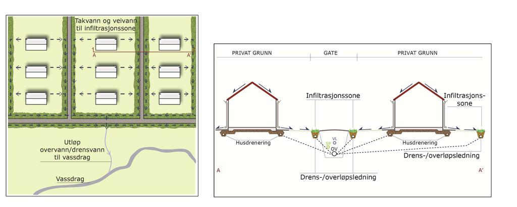 Fig 8: Infiltrasjonsløsning for takvann på område med permeabelt dekke (Illustrasjon hentet fra Veileder for lokal overvannshåndtering, utarbeidet av COWI i 2013) Evt overskuddsvann ledes ut til