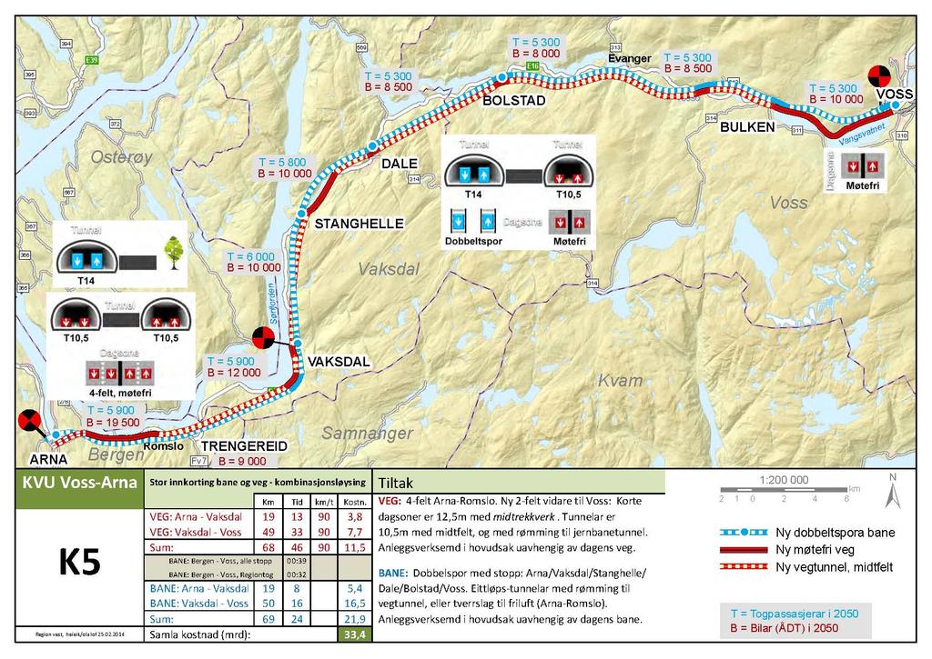 for økt godstransport, men ingen kortere reisetid. Kostnadsrammen er beregnet til 15,6 milliarder kroner.