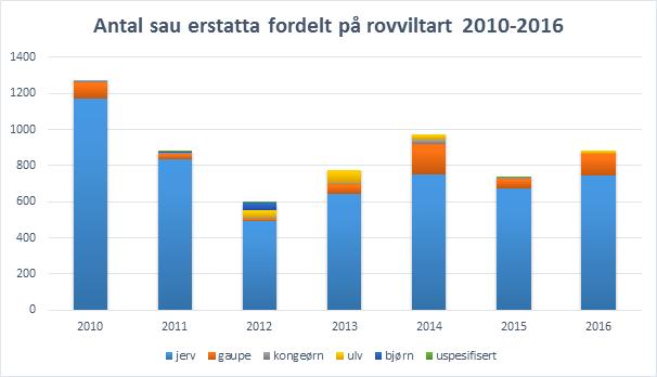 Sau erstatta, fordelt på rovviltart Kjelde: Fylkesmannen innanfor området skal jerven ha fortrinn. Det aller meste av rovvilttapa i Møre og Romsdal, ca. 90 prosent, skuldast jerv.