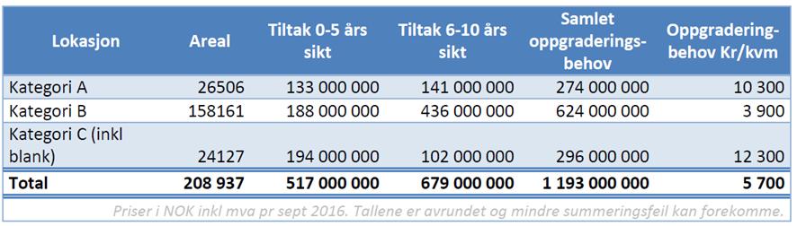 Multiconsult sin rapport i samband med kartlegginga er vedlagt saka. Her er også mange av omgrepa i saka forklart. Økonomiplan I gjeldande økonomiplan for 2017-2020 (T-79/16) er det sett av 90 mill.