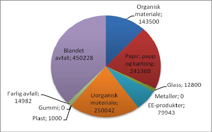 Avfallsmengde fordelte seg slik i de ulike fraksjonene: Diagram 2, Fordeling i avfallsfraksjoner.