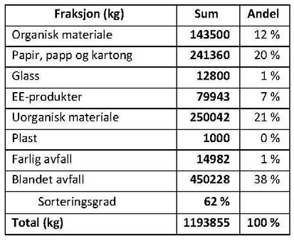 Alt forbruk av energi og vann følges opp via et avansert sentralt Driftskontrollanlegg. Fyringsolje er i løpet av 2010 helt faset ut av NTNUs bygninger.