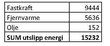 NTNUs energiforbruk var 141,9 GWh i 2010, mot 135,8 GWH i i 2009. Energiforbruk per m2 var 282,6 kwh i 2010 mot 271,6 i 2009.