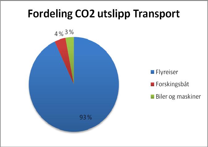 Ansatte gjennomførte 19.558 flyreiser, disse representerer 93% av NTNUs transportrelaterte CO2 utslipp i 2010 (2008 og 2009: 86%). Dette er flyreiser bestilt gjennom VIA-travel.