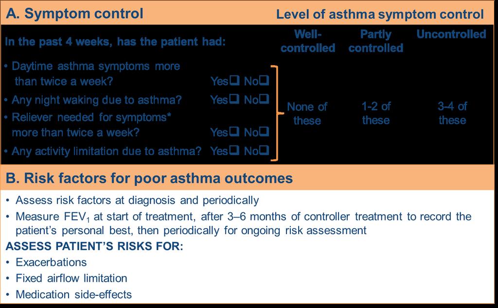 GINA vurdering av astma
