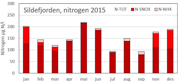 Vanndirektiv status 2015 Stasjon 1 Hissfjorden i Hardangerfjorden hadde i 2015 «svært god status» med hensyn på alle målte forhold Fosfor Nitrogen Siktedyp Klorofyll-a Oksygen dypvann Sommer «svært