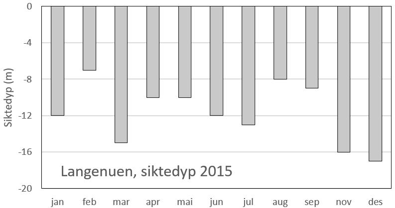 Figur 13. «Månedlig» gjennomsnittlig innhold av klorofyll-a fra 2 og 5 m dyp (til venstre) og siktedypsmålinger (til høyre) fra 2015.