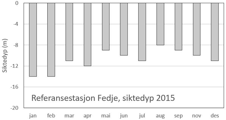 Figur 33. «Månedlig» gjennomsnittlig innhold av klorofyll-a fra 2 og 5 m dyp (til venstre) og siktedypsmålinger (til høyre) fra 2015.