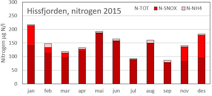 HARDANGERFJORDEN 2015 Fem prøvesteder i midtre og ytre deler av Hardangerfjorden inngår i prøvetakingsprogrammet for Kystovervåkingen i Hordaland, Hissfjorden (1) like utenfor Jondal-Tørvikbygd,