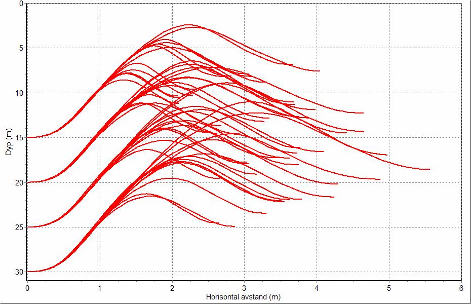 Figur 8. Innlagringsdyp ved utslipp i 15 m, 20 m, 25 m og 30 m dyp når vannmengden er 3 l/s og strømhastigheten 0,01 m/s. Figuren viser strålebanene for de 13 vertikalprofilene.