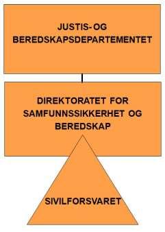 DSB og Sivilforsvaret Direktoratet for samfunnssikkerhet og beredskap (DSB) er underlagt Justis- og beredskapsdepartementet (JD) Sivilforsvaret er