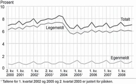 NY DEBATT OM SYKEFRAVÆRET Omtrent den samme debatten har vi nå hatt etter at Kristin Halvorsen lanserte sitt statsbudsjett tidlig sist høst, og statsministeren tenkte høyt overfor mediene om hva som