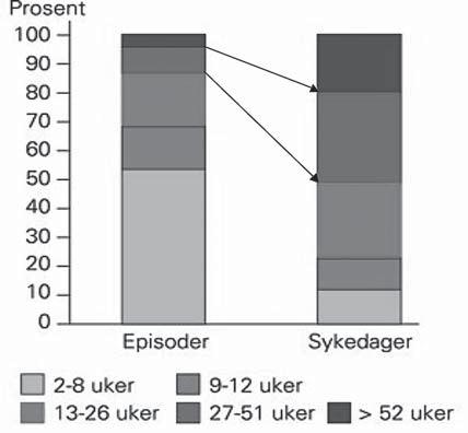 av alle sykefraværsdager i Norge, selv om antallet av disse sykmeldte ikke er så stort.