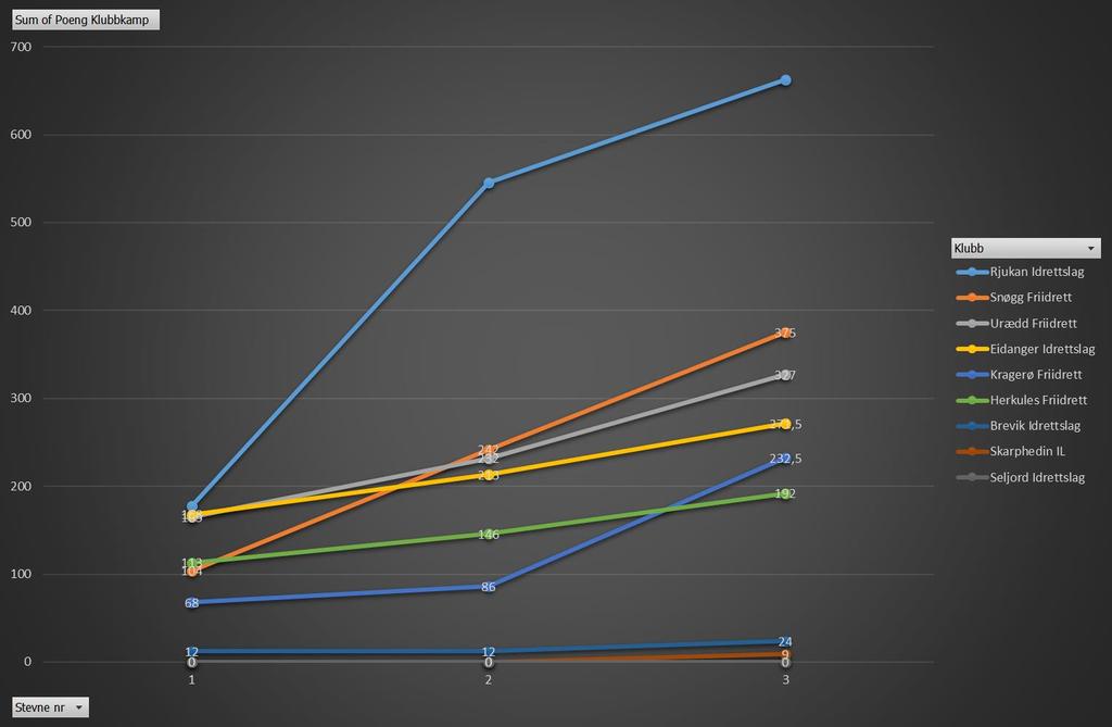 Kragerø var den klubben som vant denne runden av klubbkampen med 146,5 poeng foran Snøgg med 133