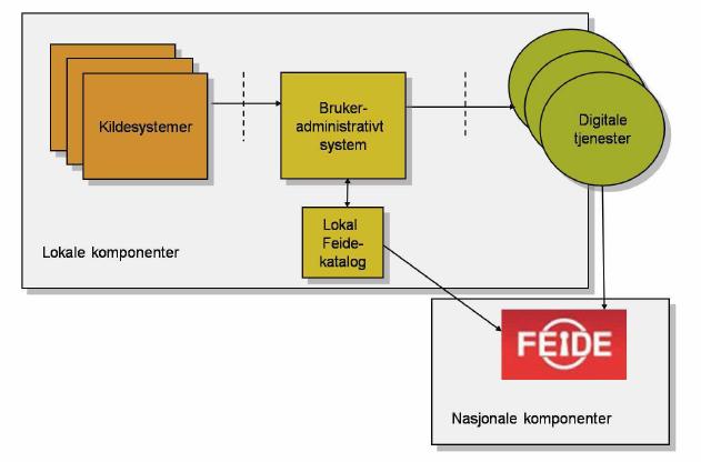 FEIDE er en distribuert katalogtjeneste Lokale Feide-kataloger hos hver medlemsinstitusjon Inneholder brukerdatabase med institusjonens brukere Vedlikeholdes lokalt av hver institusjon Nasjonal