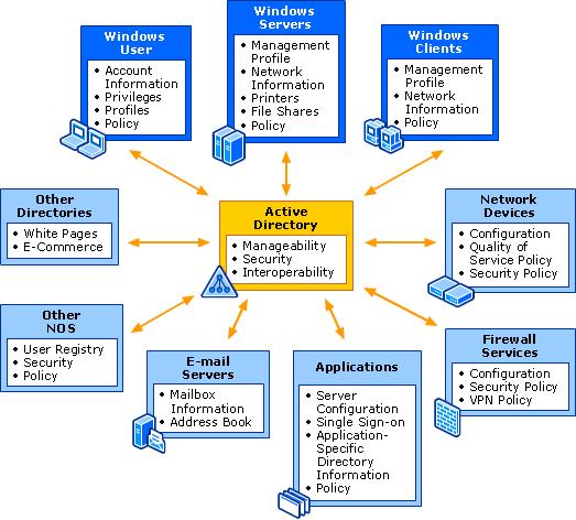 Active Directory Doma