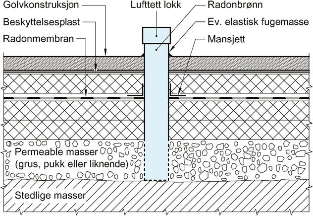 For å ivareta kravet til et aktivt tiltak anbefaler vi at det monteres radonbrønner i gulvet og settes ned i permeable masser under betongen (feks. pukk).